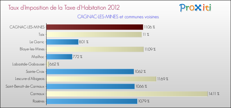 Taux d'imposition de la taxe d'habitation 2012 pour CAGNAC-LES-MINES et les communes proches Comparaison des taux d'imposition de la taxe d'habitation 2012 pour CAGNAC-LES-MINES et les communes voisines