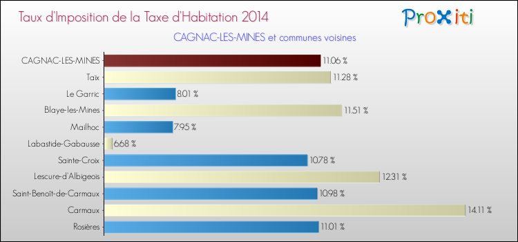 Taux d'imposition de la taxe d'habitation 2014 pour CAGNAC-LES-MINES et les communes proches Comparaison des taux d'imposition de la taxe d'habitation 2014 pour CAGNAC-LES-MINES et les communes voisines