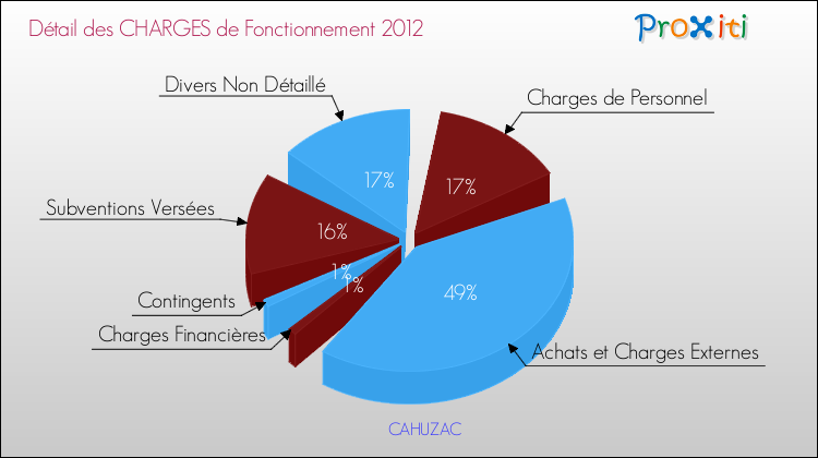 Décomposition des Charges de Fonctionnement 2012 de la commune de CAHUZAC Charges de Fonctionnement 2012 pour la commune de CAHUZAC