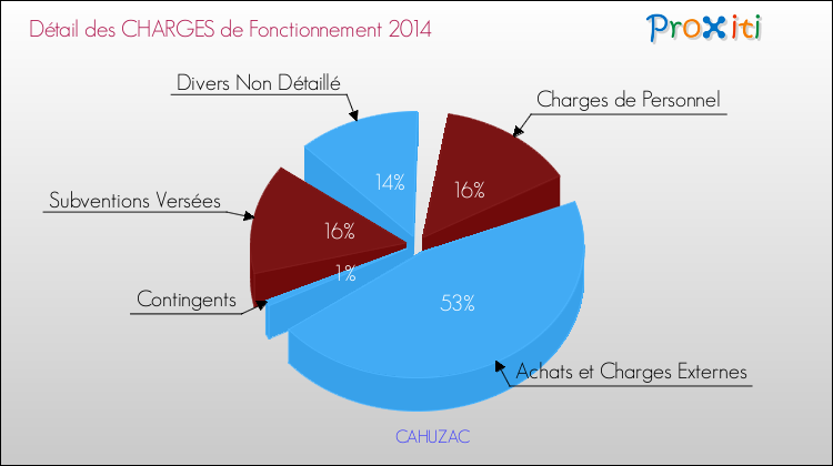 Décomposition des Charges de Fonctionnement 2014 de la commune de CAHUZAC Charges de Fonctionnement 2014 pour la commune de CAHUZAC