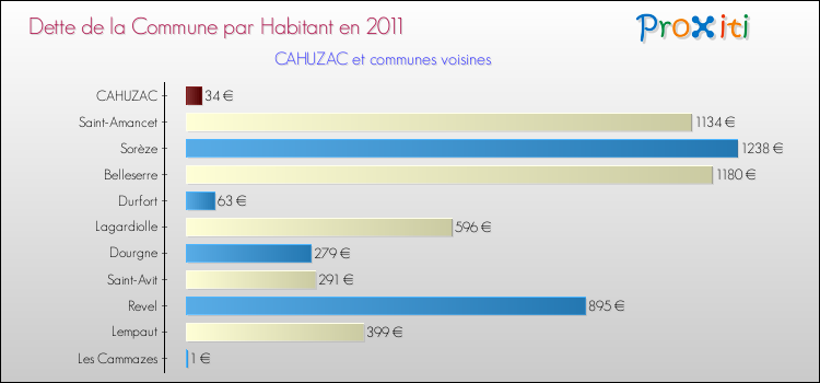 Dette par habitant de la commune en 2011 pour CAHUZAC et les communes proches Comparaison de la dette par habitant de la commune en 2011 pour CAHUZAC et les communes voisines