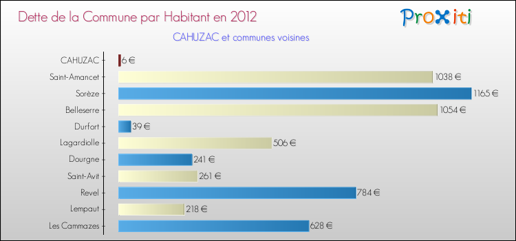 Dette par habitant de la commune en 2012 pour CAHUZAC et les communes proches Comparaison de la dette par habitant de la commune en 2012 pour CAHUZAC et les communes voisines