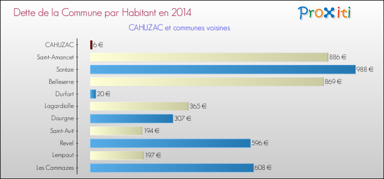 Dette par habitant de la commune en 2014 pour CAHUZAC et les communes proches Comparaison de la dette par habitant de la commune en 2014 pour CAHUZAC et les communes voisines