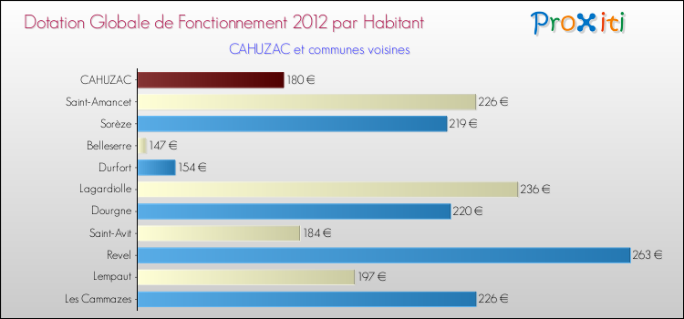 Montant des dotations globales de fonctionnement DGF par Habitant pour CAHUZAC et les communes proches Comparaison des des dotations globales de fonctionnement DGF par habitant pour CAHUZAC et les communes voisines