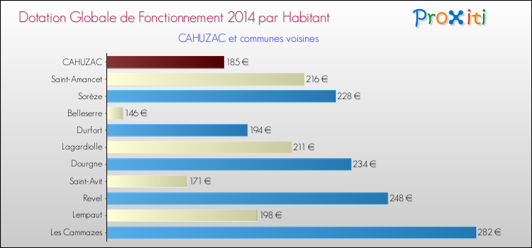 Montant des dotations globales de fonctionnement DGF par Habitant pour CAHUZAC et les communes proches en 2014. Comparaison des des dotations globales de fonctionnement DGF par habitant pour CAHUZAC et les communes voisines en 2014.