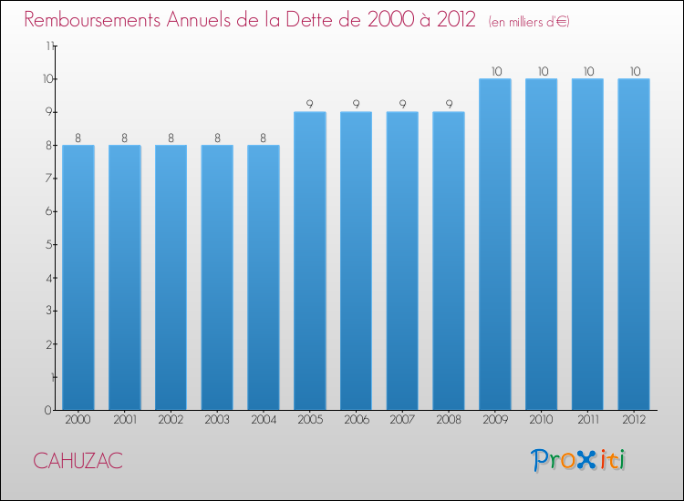 Evolution de l'annuité de la dette pour la commune de CAHUZAC de 2000 à 2012 Annuités de la dette pour CAHUZAC de 2000 à 2012