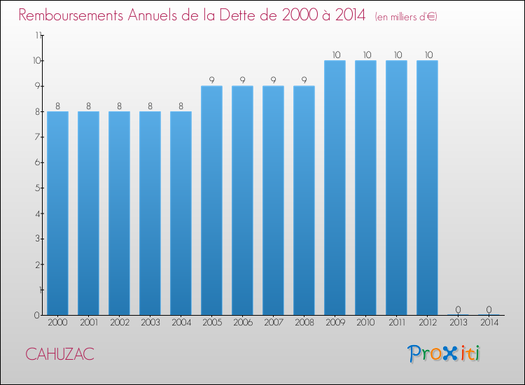 Evolution de l'annuité de la dette pour la commune de CAHUZAC de 2000 à 2014 Annuités de la dette pour CAHUZAC de 2000 à 2014