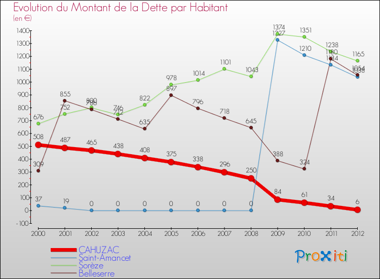 Evolution de la dette par habitant pour la commune de CAHUZAC et les communes proches de 2000 à 2012 Comparaison de la dette par habitant pour CAHUZAC et les communes voisines de 2000 à 2012