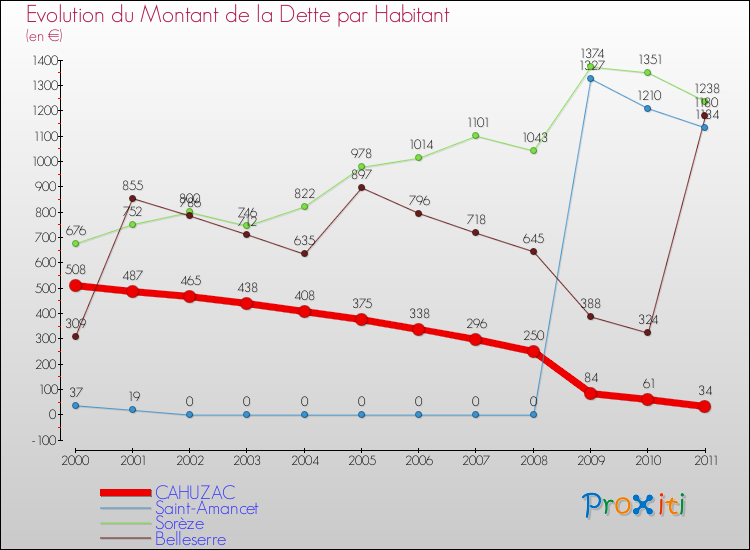 Evolution de la dette par habitant pour la commune de CAHUZAC et les communes proches Comparaison de la dette par habitant pour CAHUZAC et les communes voisines
