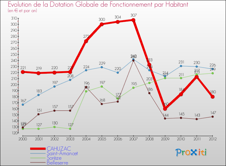 Evolution et montant de la dotation globale de fonctionnement par Habitant pour CAHUZAC et les communes proches Comparaison des dotations globales de fonctionnement par habitant pour CAHUZAC et les communes voisines