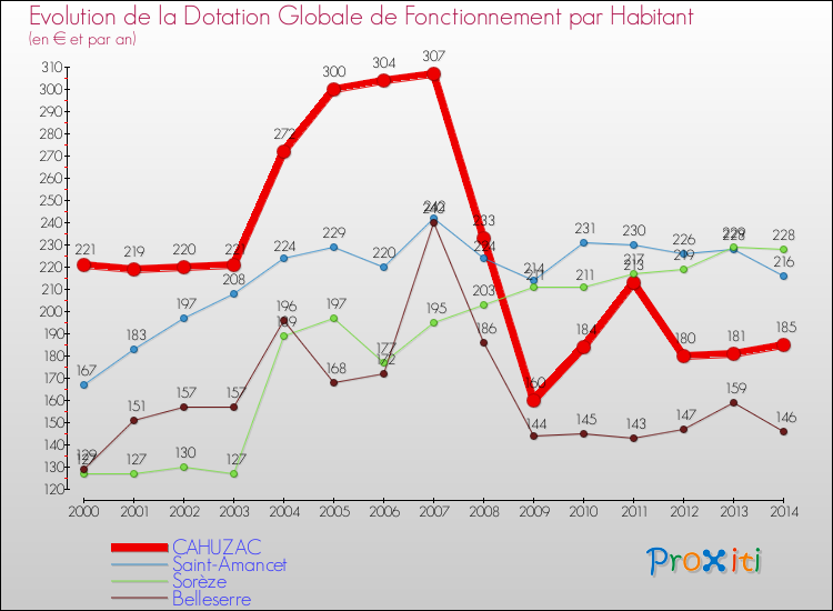 Evolution et montant de la dotation globale de fonctionnement par Habitant pour CAHUZAC et les communes proches de 2000 à 2014. Comparaison des dotations globales de fonctionnement par habitant pour CAHUZAC et les communes voisines de 2000 à 2014.