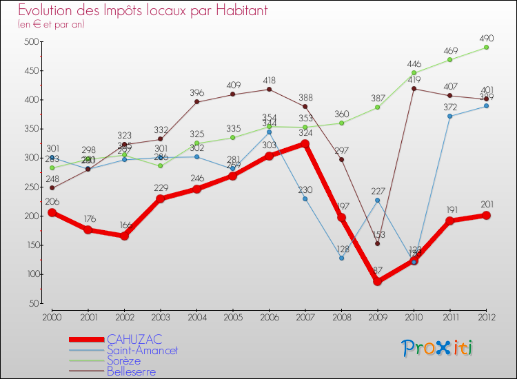 Evolution et montant des impôts locaux par Habitant pour CAHUZAC et les communes proches Comparaison des impôts locaux par habitant pour CAHUZAC et les communes voisines