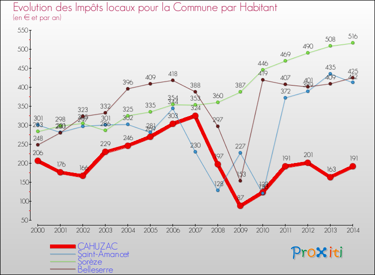 Evolution et montant des impôts locaux par Habitant pour CAHUZAC et les communes proches de 2000 à 2014 Comparaison des impôts locaux par habitant pour CAHUZAC et les communes voisines de 2000 à 2014