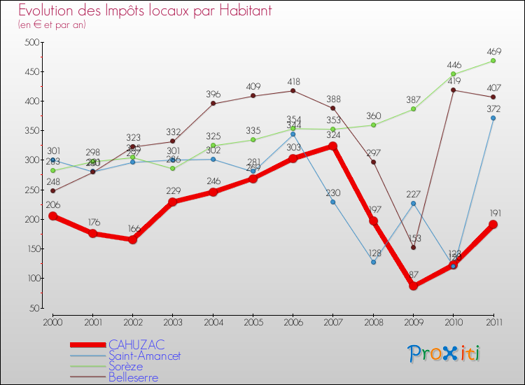 Evolution et montant des impôts locaux par Habitant pour CAHUZAC et les communes proches Comparaison des impôts locaux par habitant pour CAHUZAC et les communes voisines