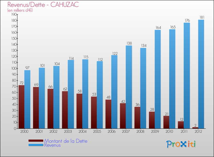 Evolution comparée de la dette et des revenus pour la commune de CAHUZAC de 2000 à 2012 Comparaison de la dette et des revenus pour CAHUZAC de 2000 à 2012
