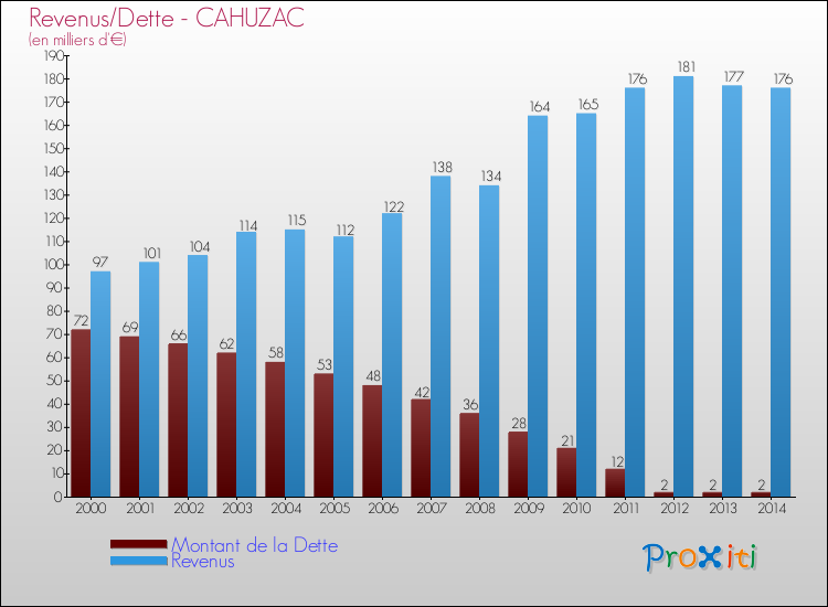Evolution comparée de la dette et des revenus pour la commune de CAHUZAC de 2000 à 2014 Comparaison de la dette et des revenus pour CAHUZAC de 2000 à 2014