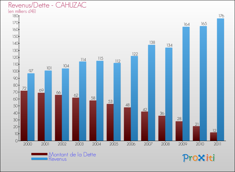 Evolution comparée de la dette et des revenus pour la commune de CAHUZAC de 2000 à 2011 Comparaison de la dette et des revenus pour CAHUZAC de 2000 à 2011