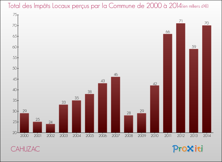 Evolution des Impôts Locaux pour la commune de CAHUZAC de 2000 à 2014 Evolution des Impôts Locaux pour CAHUZAC de 2000 à 2014