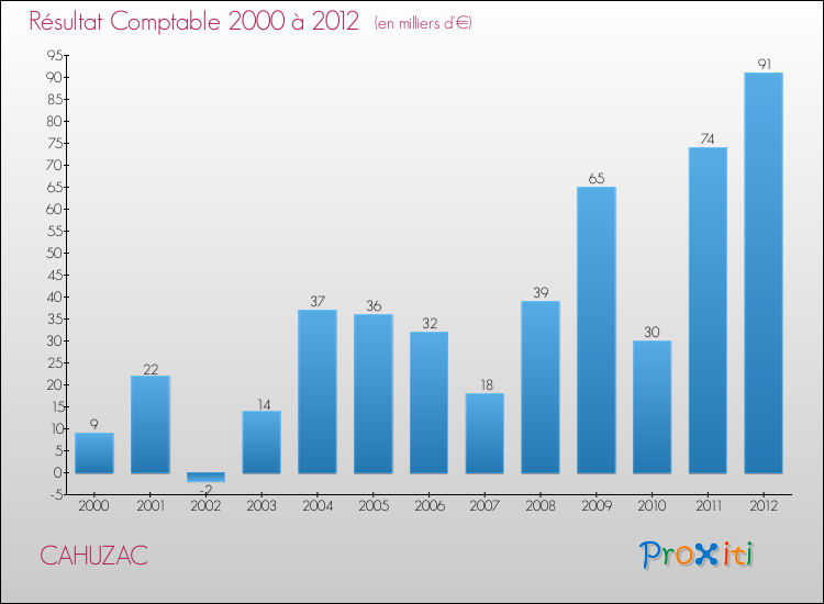 Evolution du résultat comptable pour la commune de CAHUZAC de 2000 à 2012 Evolution du résultat comptable pour CAHUZAC de 2000 à 2012