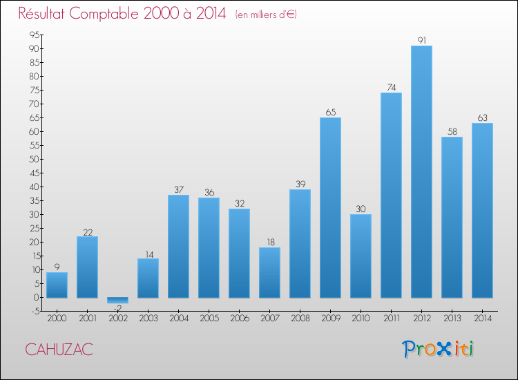 Evolution du résultat comptable pour la commune de CAHUZAC de 2000 à 2014 Evolution du résultat comptable pour CAHUZAC de 2000 à 2014