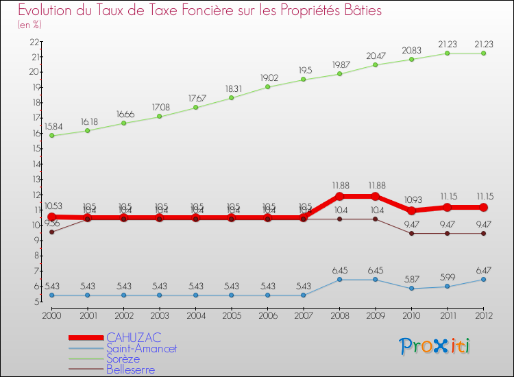 Evolution du taux de la taxe foncière sur le bati pour CAHUZAC et les communes proches de 2000 à 2012 Comparaison des taux de taxe foncière sur le bati pour CAHUZAC et les communes voisines de 2000 à 2012