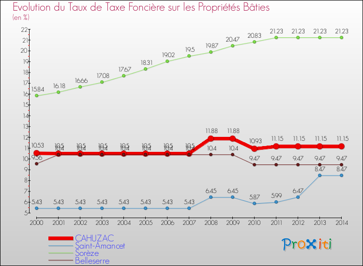 Evolution du taux de la taxe foncière sur le bati pour CAHUZAC et les communes proches de 2000 à 2014 Comparaison des taux de taxe foncière sur le bati pour CAHUZAC et les communes voisines de 2000 à 2014