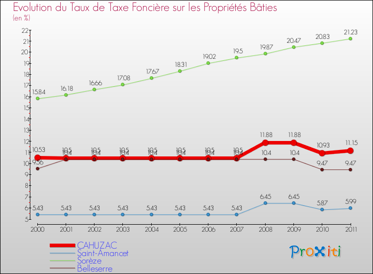 Evolution du taux de la taxe foncière sur le bati pour CAHUZAC et les communes proches Comparaison des taux de taxe foncière sur le bati pour CAHUZAC et les communes voisines
