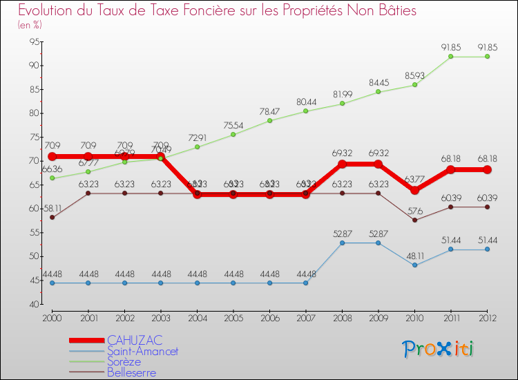 Evolution du taux de la taxe foncière sur les immeubles et terrains non batis pour CAHUZAC et les communes proches de 2000 à 2012 Comparaison des taux de la taxe foncière sur les immeubles et terrains non batis pour CAHUZAC et les communes voisines de 2000 à 2012