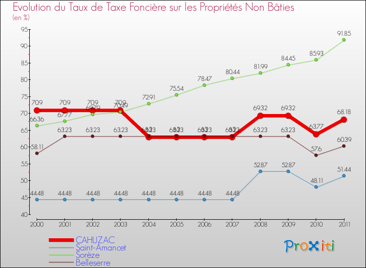 Evolution du taux de la taxe foncière sur les immeubles et terrains non batis pour CAHUZAC et les communes proches Comparaison des taux de la taxe foncière sur les immeubles et terrains non batis pour CAHUZAC et les communes voisines