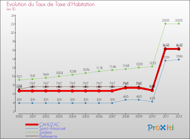 Evolution du taux de la taxe d'habitation pour CAHUZAC et les communes proches Comparaison des taux de la taxe d'habitation pour CAHUZAC et les communes voisines