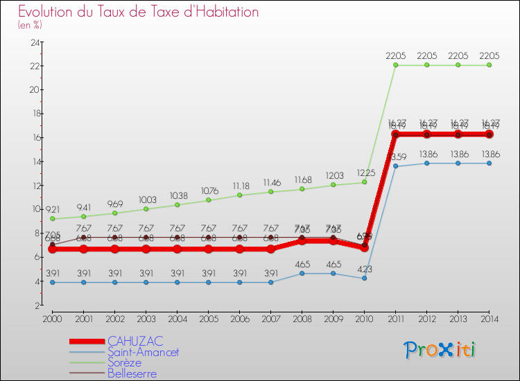 Evolution du taux de la taxe d'habitation pour CAHUZAC et les communes proches de 2000 à 2014 Comparaison des taux de la taxe d'habitation pour CAHUZAC et les communes voisines de 2000 à 2014