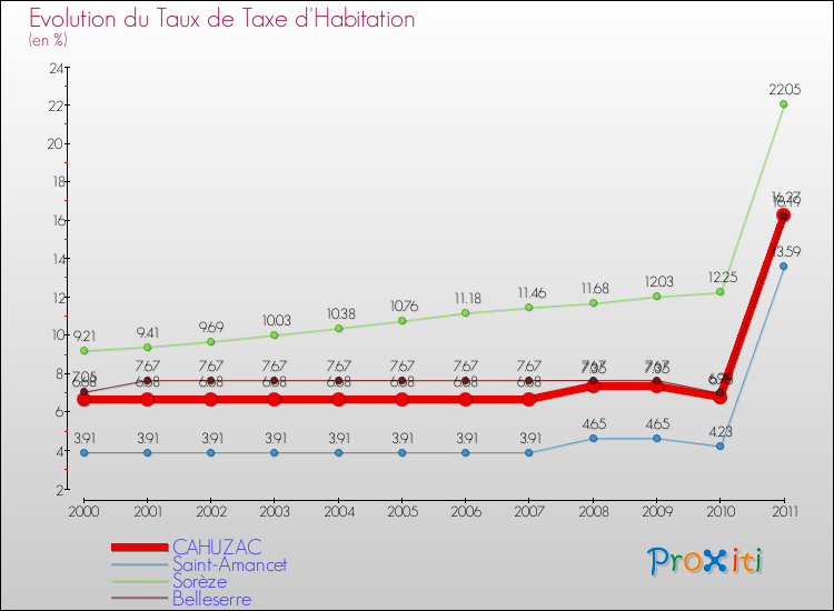 Evolution du taux de la taxe d'habitation pour CAHUZAC et les communes proches Comparaison des taux de la taxe d'habitation pour CAHUZAC et les communes voisines