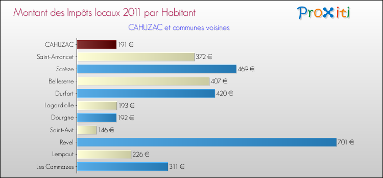 Montant des impôts locaux par Habitant pour CAHUZAC et les communes proches Comparaison des impôts locaux par habitant pour CAHUZAC et les communes voisines