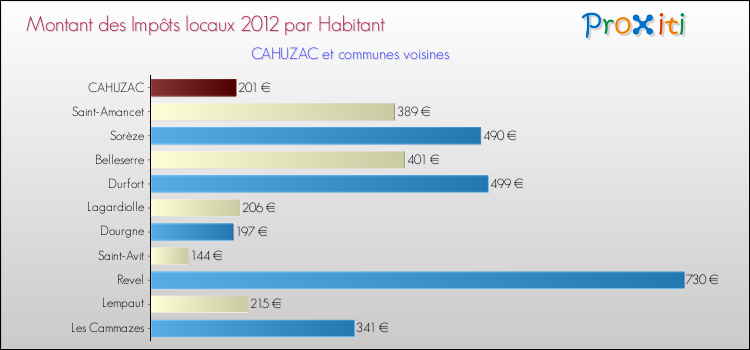 Montant des impôts locaux par Habitant pour CAHUZAC et les communes proches Comparaison des impôts locaux par habitant pour CAHUZAC et les communes voisines