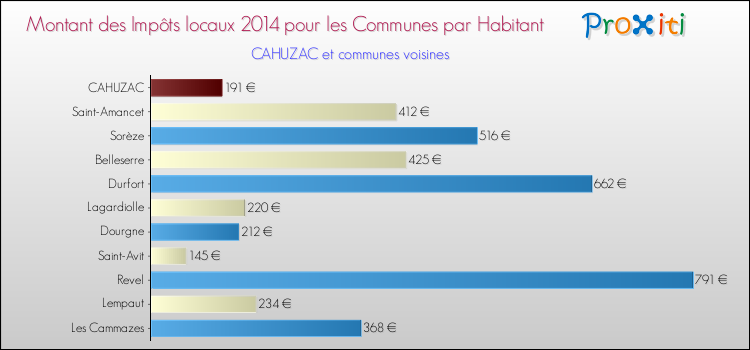 Montant des impôts locaux par Habitant pour CAHUZAC et les communes proches en 2014 Comparaison des impôts locaux par habitant pour CAHUZAC et les communes voisines en 2014