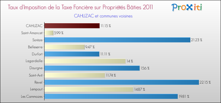 Taux d'imposition de la taxe foncière sur le bati 2011 pour CAHUZAC et les communes proches Comparaison des taux d'imposition de la taxe foncière sur le bati 2011 pour CAHUZAC et les communes voisines