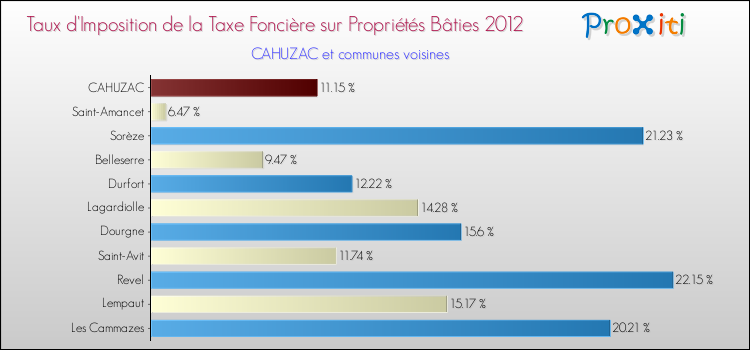 Taux d'imposition de la taxe foncière sur le bati 2012 pour CAHUZAC et les communes proches Comparaison des taux d'imposition de la taxe foncière sur le bati 2012 pour CAHUZAC et les communes voisines