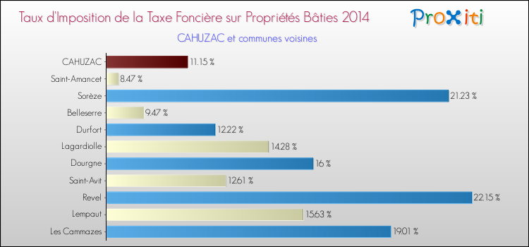 Taux d'imposition de la taxe foncière sur le bati 2014 pour CAHUZAC et les communes proches Comparaison des taux d'imposition de la taxe foncière sur le bati 2014 pour CAHUZAC et les communes voisines