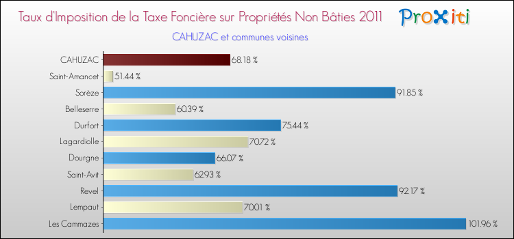 Taux d'imposition de la taxe foncière sur les immeubles et terrains non batis 2011 pour CAHUZAC et les communes proches Comparaison des taux d'imposition de la taxe foncière sur les immeubles et terrains non batis 2011 pour CAHUZAC et les communes voisines