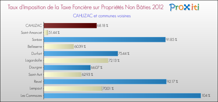 Taux d'imposition de la taxe foncière sur les immeubles et terrains non batis 2012 pour CAHUZAC et les communes proches Comparaison des taux d'imposition de la taxe foncière sur les immeubles et terrains non batis 2012 pour CAHUZAC et les communes voisines