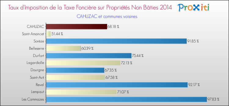 Taux d'imposition de la taxe foncière sur les immeubles et terrains non batis 2014 pour CAHUZAC et les communes proches Comparaison des taux d'imposition de la taxe foncière sur les immeubles et terrains non batis 2014 pour CAHUZAC et les communes voisines