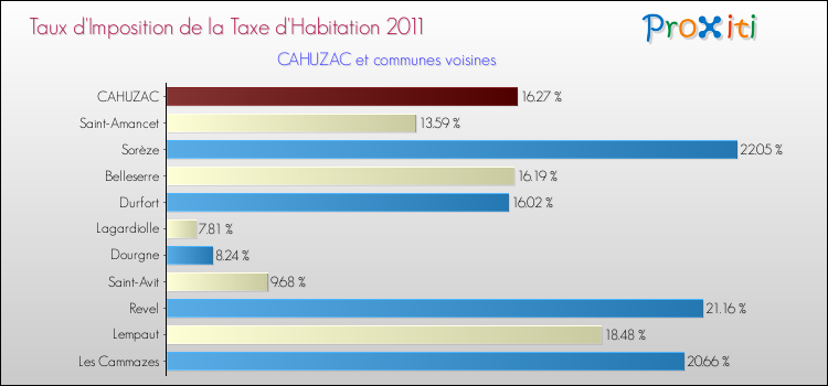 Taux d'imposition de la taxe d'habitation 2011 pour CAHUZAC et les communes proches Comparaison des taux d'imposition de la taxe d'habitation 2011 pour CAHUZAC et les communes voisines