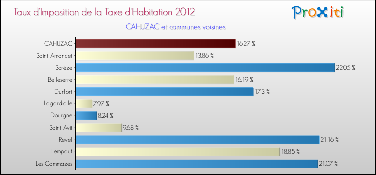 Taux d'imposition de la taxe d'habitation 2012 pour CAHUZAC et les communes proches Comparaison des taux d'imposition de la taxe d'habitation 2012 pour CAHUZAC et les communes voisines