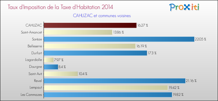 Taux d'imposition de la taxe d'habitation 2014 pour CAHUZAC et les communes proches Comparaison des taux d'imposition de la taxe d'habitation 2014 pour CAHUZAC et les communes voisines