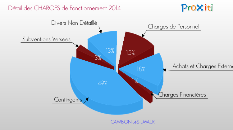 Décomposition des Charges de Fonctionnement 2014 de la commune de CAMBON-LèS-LAVAUR Charges de Fonctionnement 2014 pour la commune de CAMBON-LèS-LAVAUR
