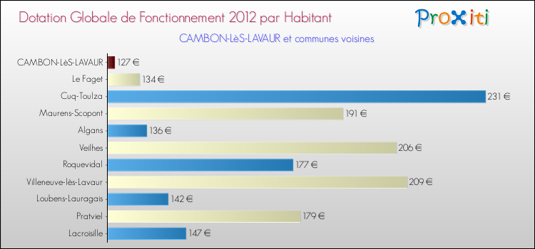 Montant des dotations globales de fonctionnement DGF par Habitant pour CAMBON-LèS-LAVAUR et les communes proches Comparaison des des dotations globales de fonctionnement DGF par habitant pour CAMBON-LèS-LAVAUR et les communes voisines