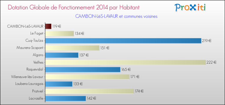 Montant des dotations globales de fonctionnement DGF par Habitant pour CAMBON-LèS-LAVAUR et les communes proches en 2014. Comparaison des des dotations globales de fonctionnement DGF par habitant pour CAMBON-LèS-LAVAUR et les communes voisines en 2014.