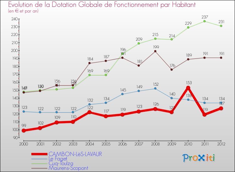 Evolution et montant de la dotation globale de fonctionnement par Habitant pour CAMBON-LèS-LAVAUR et les communes proches Comparaison des dotations globales de fonctionnement par habitant pour CAMBON-LèS-LAVAUR et les communes voisines