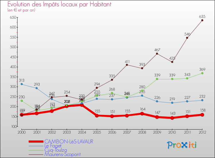 Evolution et montant des impôts locaux par Habitant pour CAMBON-LèS-LAVAUR et les communes proches Comparaison des impôts locaux par habitant pour CAMBON-LèS-LAVAUR et les communes voisines