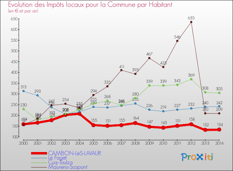Evolution et montant des impôts locaux par Habitant pour CAMBON-LèS-LAVAUR et les communes proches de 2000 à 2014 Comparaison des impôts locaux par habitant pour CAMBON-LèS-LAVAUR et les communes voisines de 2000 à 2014